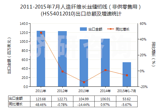 2011-2015年7月人造纖維長絲縫紉線（非供零售用）(HS54012010)出口總額及增速統(tǒng)計(jì)